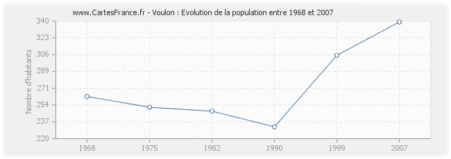 Population Voulon