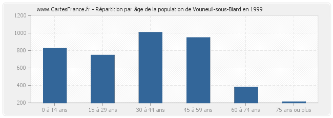 Répartition par âge de la population de Vouneuil-sous-Biard en 1999