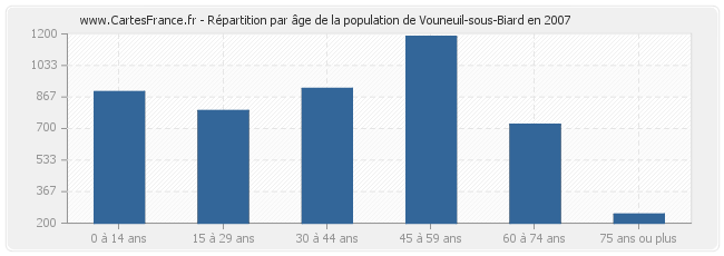 Répartition par âge de la population de Vouneuil-sous-Biard en 2007