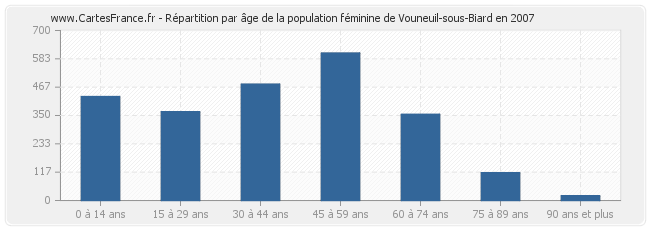 Répartition par âge de la population féminine de Vouneuil-sous-Biard en 2007