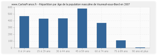 Répartition par âge de la population masculine de Vouneuil-sous-Biard en 2007