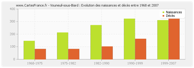 Vouneuil-sous-Biard : Evolution des naissances et décès entre 1968 et 2007