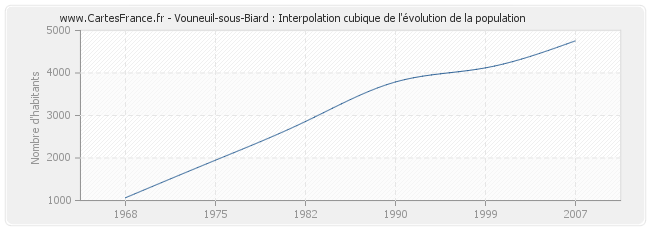 Vouneuil-sous-Biard : Interpolation cubique de l'évolution de la population