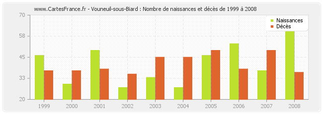 Vouneuil-sous-Biard : Nombre de naissances et décès de 1999 à 2008