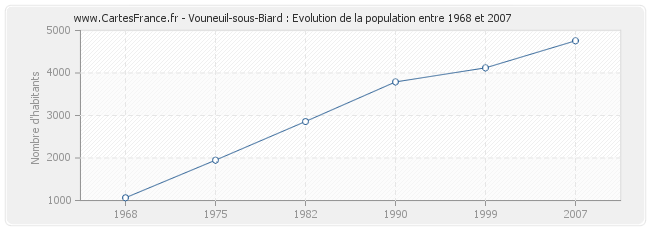 Population Vouneuil-sous-Biard