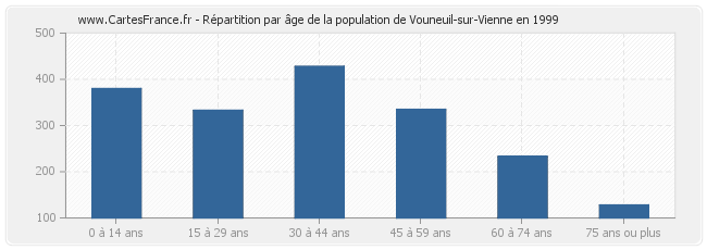 Répartition par âge de la population de Vouneuil-sur-Vienne en 1999