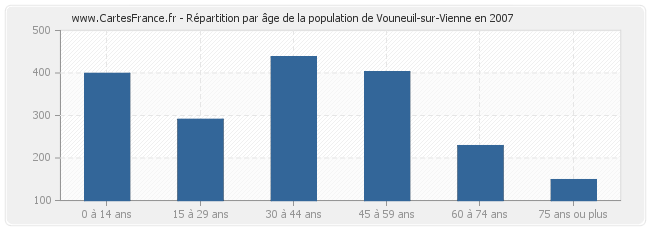 Répartition par âge de la population de Vouneuil-sur-Vienne en 2007