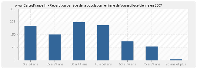 Répartition par âge de la population féminine de Vouneuil-sur-Vienne en 2007
