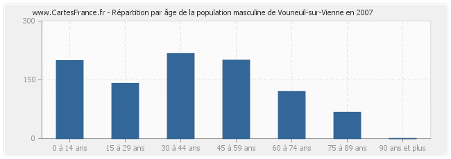 Répartition par âge de la population masculine de Vouneuil-sur-Vienne en 2007