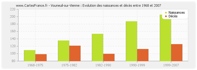 Vouneuil-sur-Vienne : Evolution des naissances et décès entre 1968 et 2007