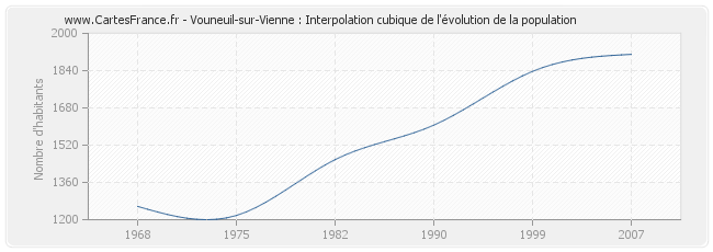 Vouneuil-sur-Vienne : Interpolation cubique de l'évolution de la population