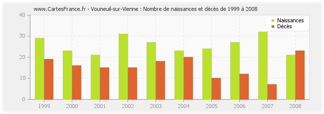 Vouneuil-sur-Vienne : Nombre de naissances et décès de 1999 à 2008
