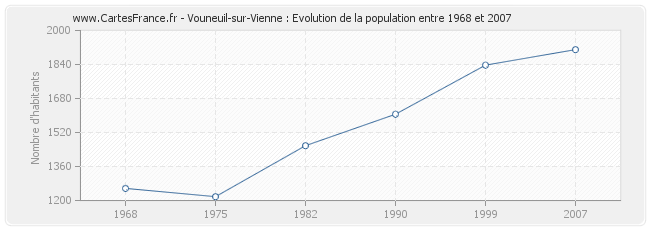 Population Vouneuil-sur-Vienne