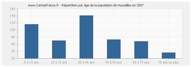Répartition par âge de la population de Vouzailles en 2007