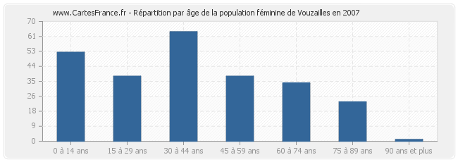 Répartition par âge de la population féminine de Vouzailles en 2007