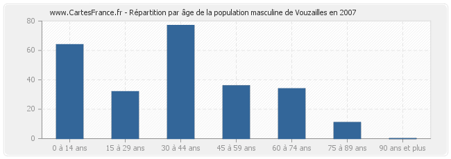Répartition par âge de la population masculine de Vouzailles en 2007