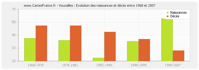 Vouzailles : Evolution des naissances et décès entre 1968 et 2007