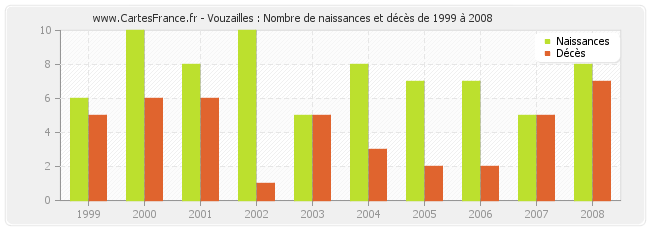 Vouzailles : Nombre de naissances et décès de 1999 à 2008