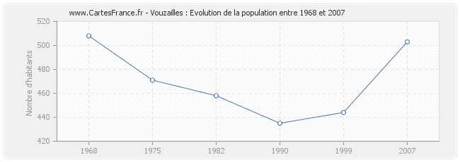 Population Vouzailles