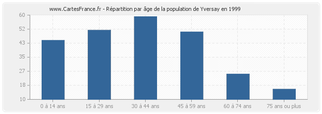 Répartition par âge de la population de Yversay en 1999