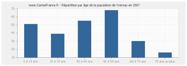 Répartition par âge de la population de Yversay en 2007