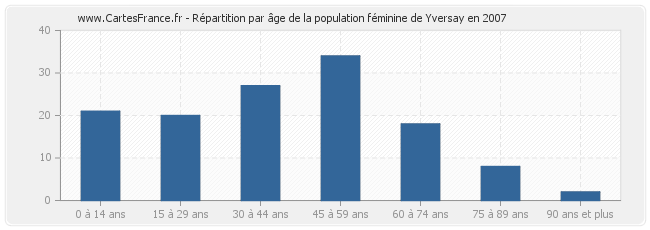 Répartition par âge de la population féminine de Yversay en 2007
