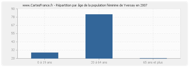 Répartition par âge de la population féminine de Yversay en 2007