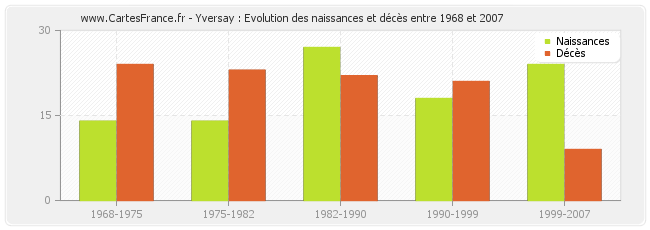 Yversay : Evolution des naissances et décès entre 1968 et 2007