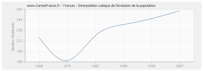 Yversay : Interpolation cubique de l'évolution de la population