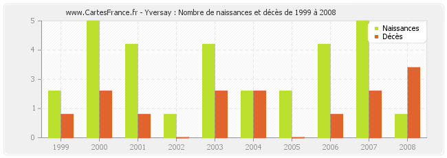 Yversay : Nombre de naissances et décès de 1999 à 2008