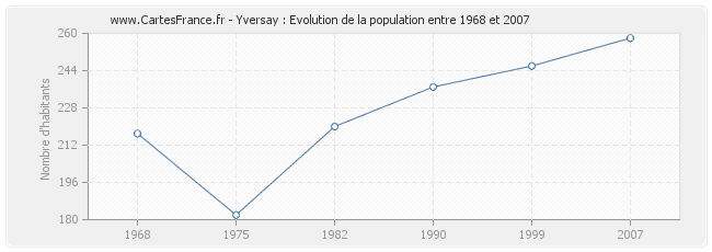 Population Yversay