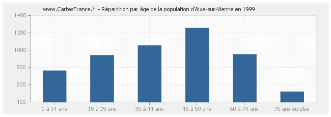 Répartition par âge de la population d'Aixe-sur-Vienne en 1999