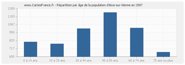 Répartition par âge de la population d'Aixe-sur-Vienne en 2007