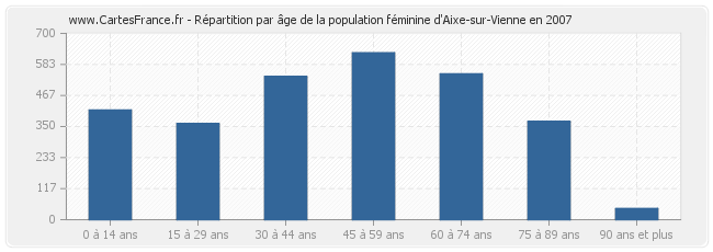 Répartition par âge de la population féminine d'Aixe-sur-Vienne en 2007