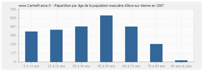 Répartition par âge de la population masculine d'Aixe-sur-Vienne en 2007