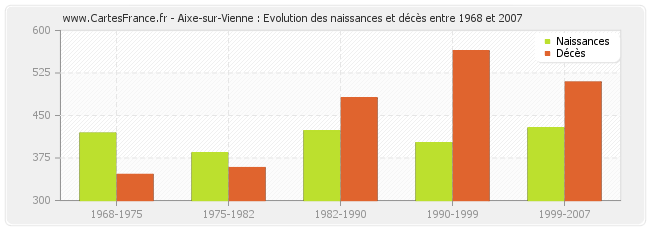 Aixe-sur-Vienne : Evolution des naissances et décès entre 1968 et 2007