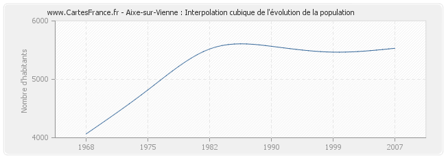 Aixe-sur-Vienne : Interpolation cubique de l'évolution de la population