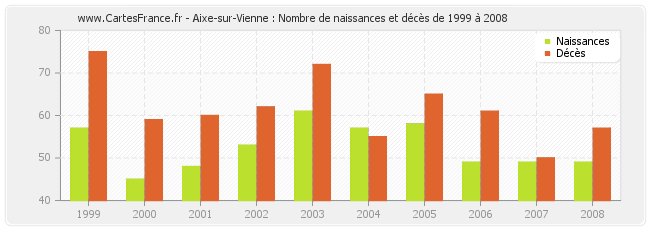 Aixe-sur-Vienne : Nombre de naissances et décès de 1999 à 2008