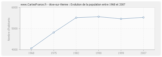 Population Aixe-sur-Vienne
