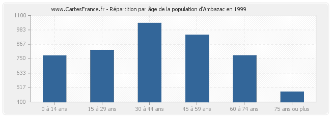 Répartition par âge de la population d'Ambazac en 1999