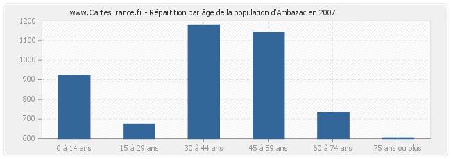 Répartition par âge de la population d'Ambazac en 2007