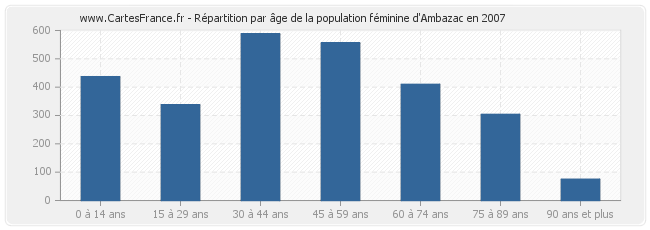 Répartition par âge de la population féminine d'Ambazac en 2007
