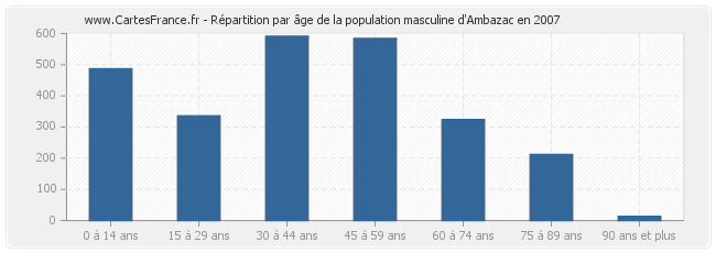 Répartition par âge de la population masculine d'Ambazac en 2007