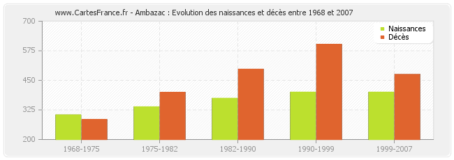 Ambazac : Evolution des naissances et décès entre 1968 et 2007