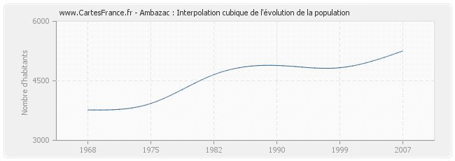 Ambazac : Interpolation cubique de l'évolution de la population