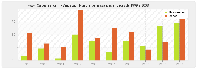 Ambazac : Nombre de naissances et décès de 1999 à 2008