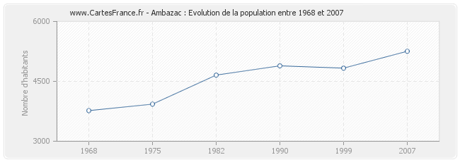Population Ambazac