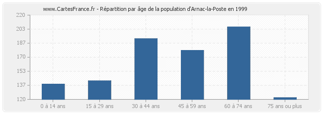 Répartition par âge de la population d'Arnac-la-Poste en 1999