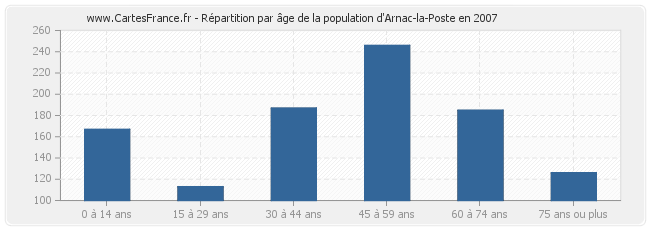 Répartition par âge de la population d'Arnac-la-Poste en 2007