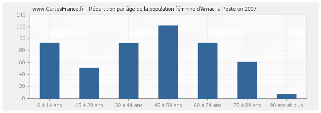 Répartition par âge de la population féminine d'Arnac-la-Poste en 2007